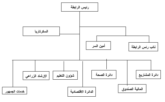 (هيكليّة رابطة القرى كما يوضّحها الباحث عمر صالح بشير)