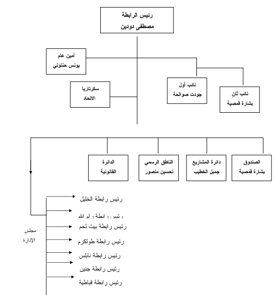 (هيكليّة قيادة اتحاد روابط القرى كما يوضّحها الباحث عمر صالح بشير)